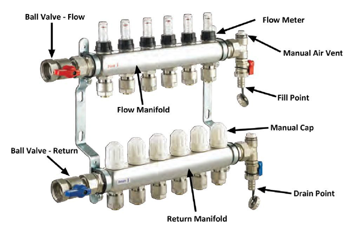 Manifolds & Distribution Parts